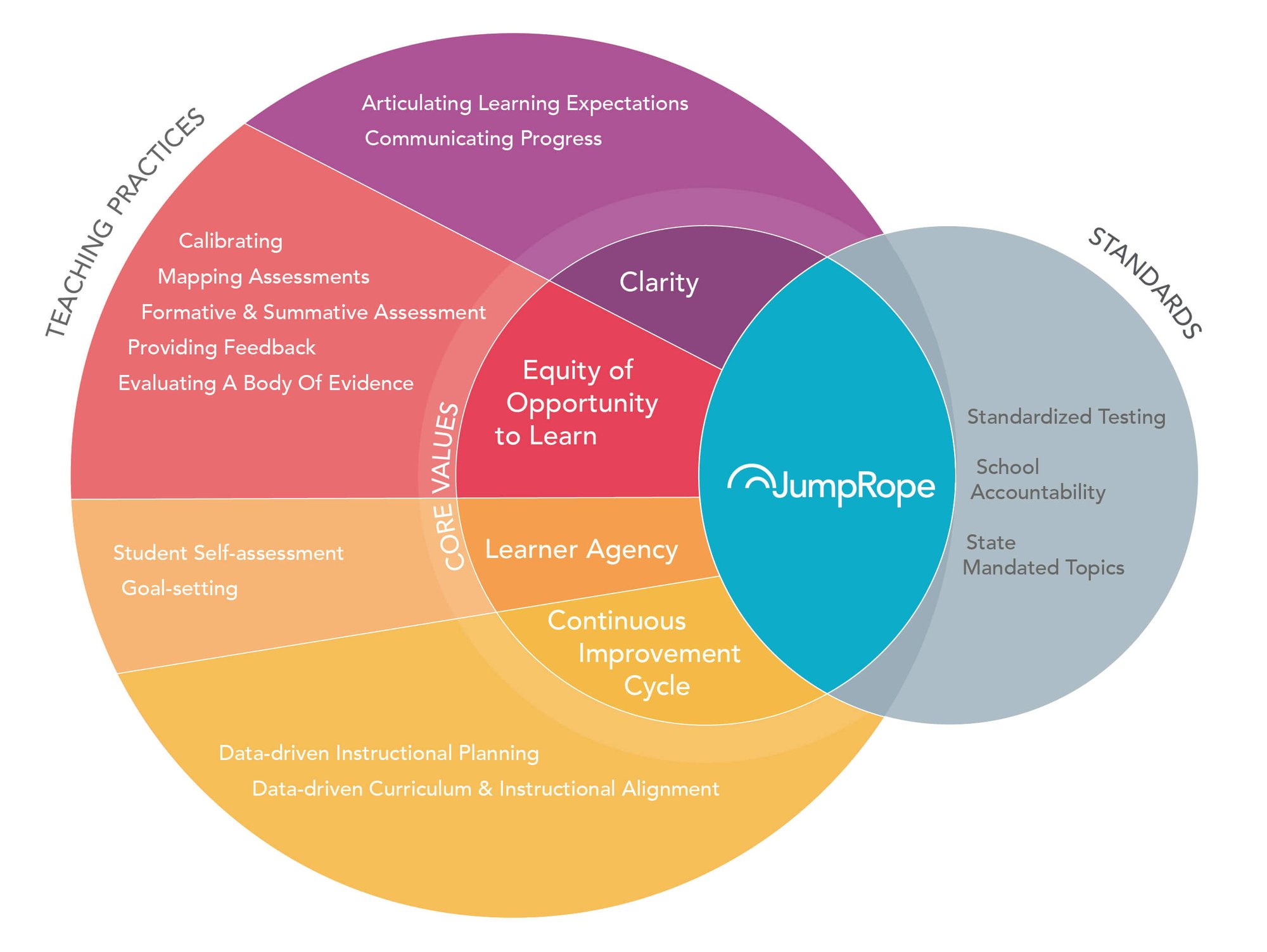 Venn Diagram JumpRope Standards-Based Grading